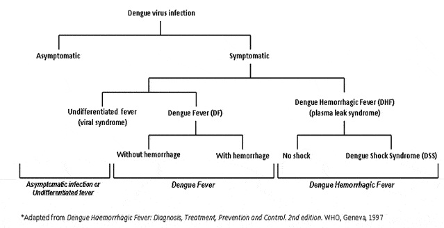 Dengue Monitoring Chart