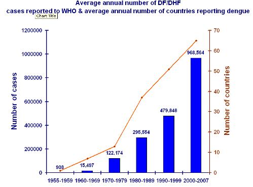 Dengue Fever Chart