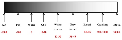 Hounsfield Unit Chart